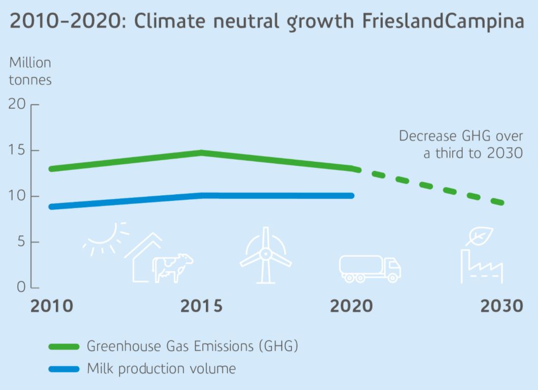 FrieslandCampina, in 10 anni produzione aumentata, emissioni ridotte