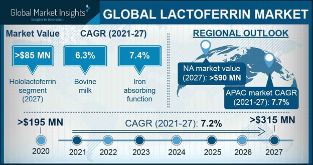 In crescita il mercato globale della lattoferrina