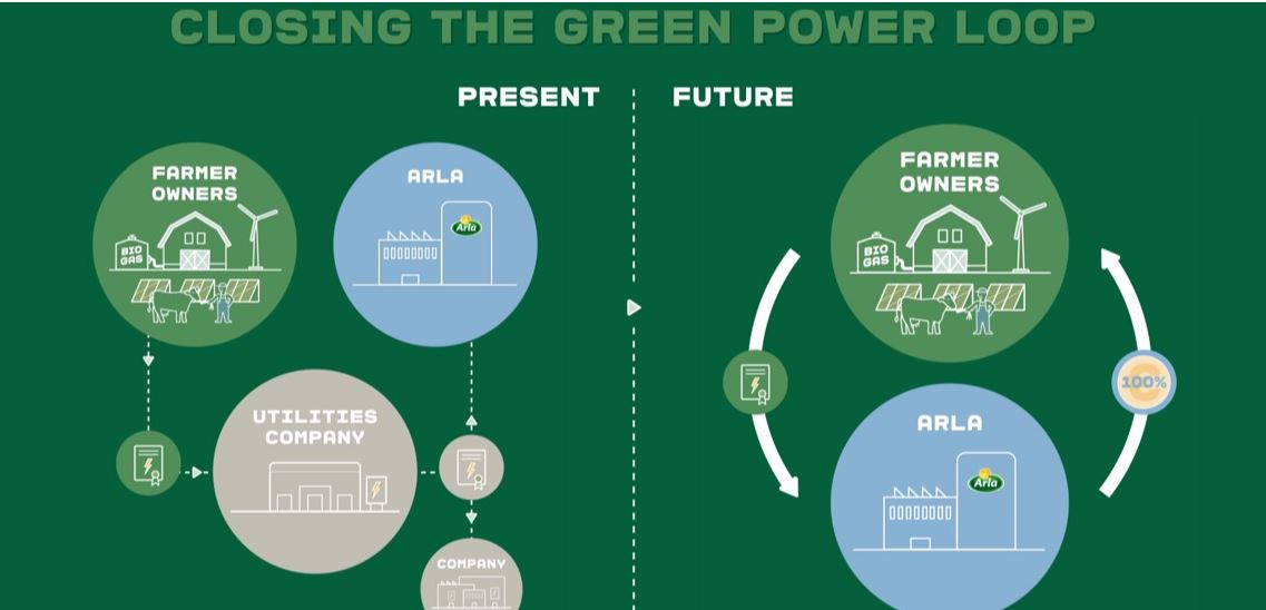 Arla, valorizzare le energie rinnovabili prodotte in azienda, per conto dei soci
