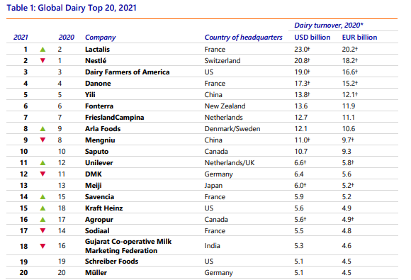 Rabobank, pubblicata la nuova Global Dairy Top 20