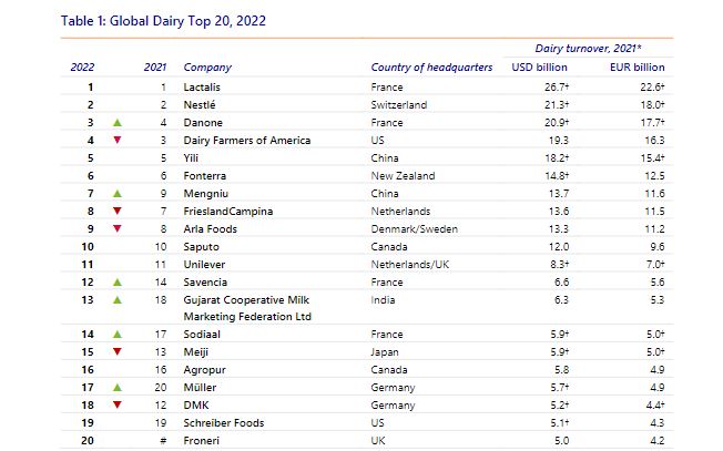 Rabobank, pubblicata la Global Dairy Top 20 del 2022